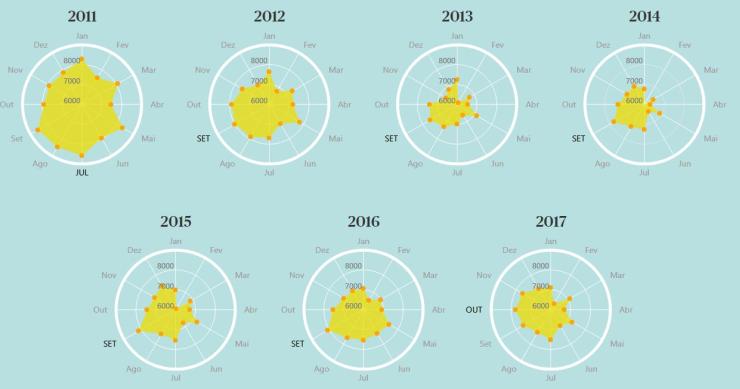 Em que mês nascem mais bebés em Portugal?