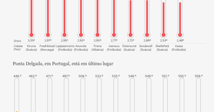 Cidades europeias estão cada vez mais quentes...