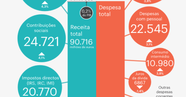 OE2019: Como circula o dinheiro do Orçamento