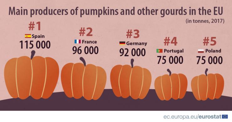 Até para o ano Halloween: Portugal é o quarto maior produtor de abóboras da UE