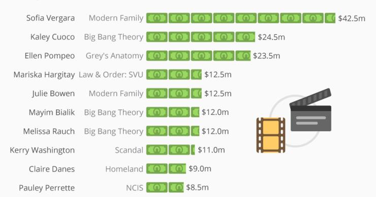 As 10 atrizes de televisão mais bem pagas do mundo são...