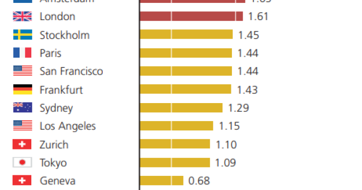 As seis cidades com maior risco de bolha imobiliária são...
