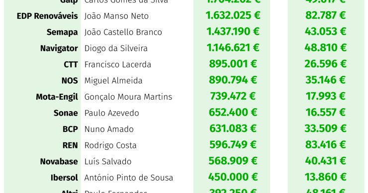 Quanto ganham os CEO das grandes empresas cotadas? 22,8 vezes mais que os trabalhadores...