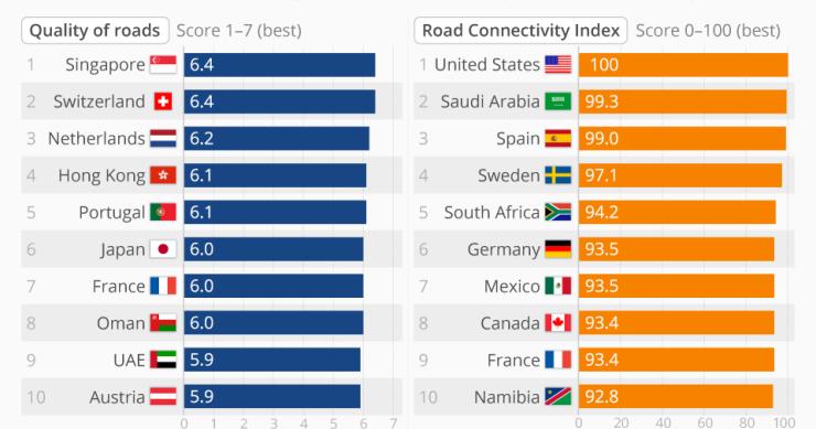 Sim, Portugal é um dos países do mundo com melhores estradas