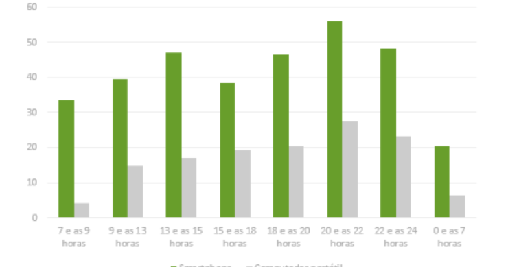 Maioria dos portugueses usa o smartphone para aceder às redes sociais