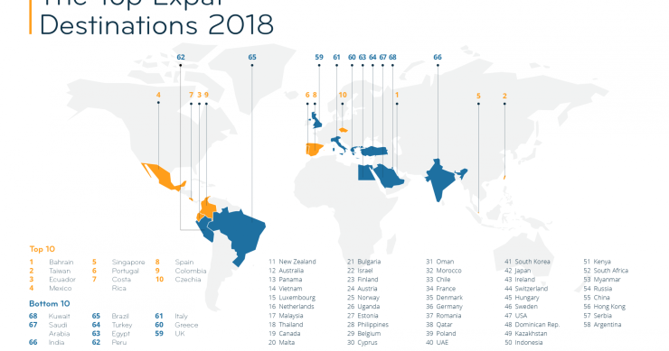 Portugal é o melhor país da Europa (e o sexto do mundo) para um estrangeiro viver