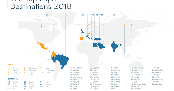 Portugal é o melhor país da Europa (e o sexto do mundo) para um estrangeiro viver 