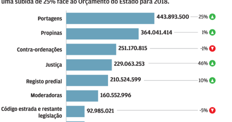 Quais são as maiores fontes de receita do Estado?
