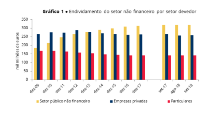 Endividamento da economia portuguesa cai para 719 mil milhões de euros em setembro