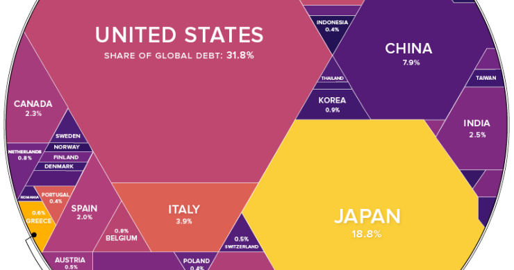 Os países com maior dívida mundial numa só imagem