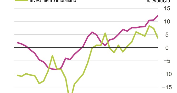 OCDE descarta bolha imobiliária em Portugal e explica porquê