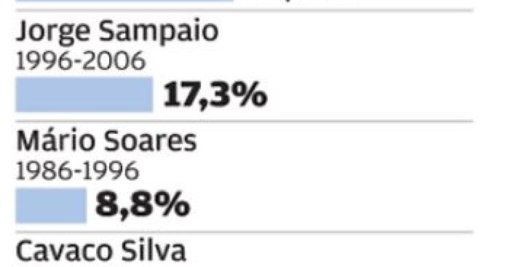 Marcelo “ganha” eleição para melhor Presidente pós-25 de abril