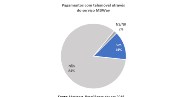 MB WAY atrai portugueses em força: mais de um milhão utiliza esta app