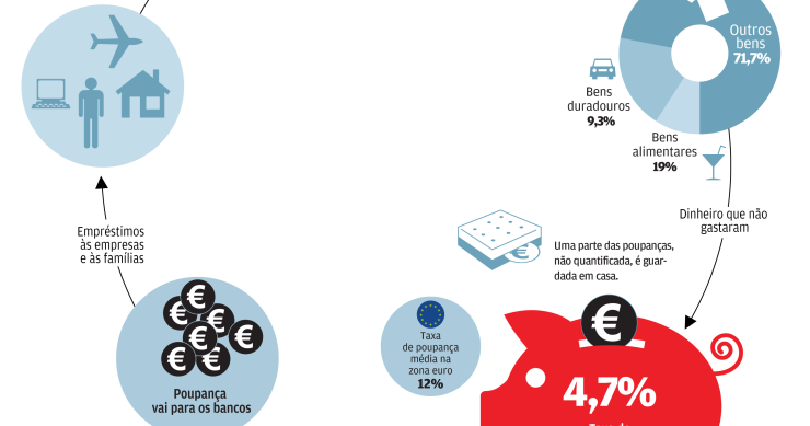 A força das poupanças para a economia