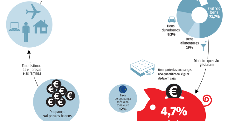 A força das poupanças para a economia 