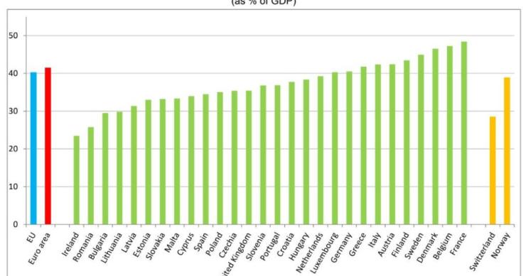 Carga fiscal aumentou em Portugal, mas continua abaixo da média europeia