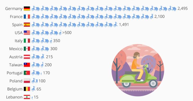 A moda das “scooters” partilhadas em Portugal e no mundo