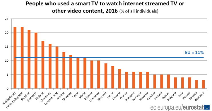 Apenas 6% dos portugueses têm televisões inteligentes