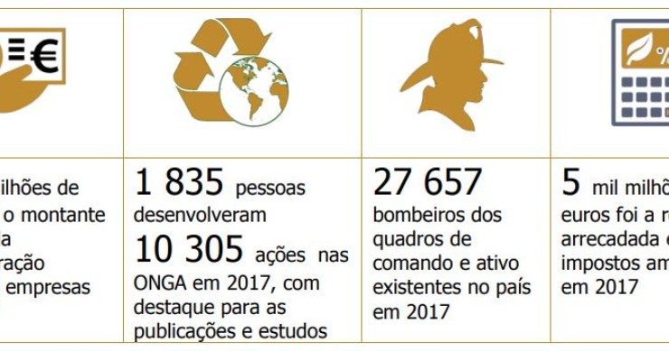 Despesas em ambiente atingiram 2.000 milhões de euros em 2017