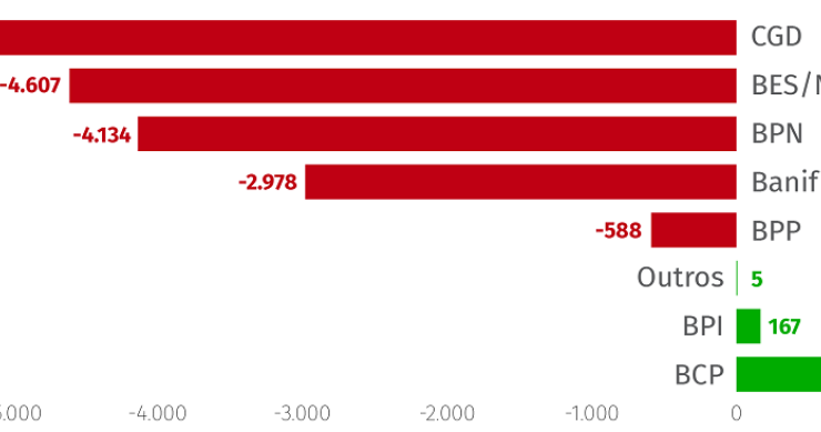 Quanto é que o Estado gasta com cada banco?