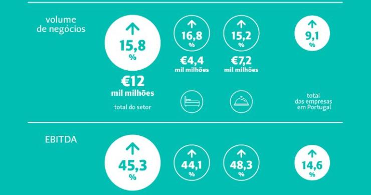 Receitas do alojamento e restauração subiram 15,8% em 2017 (para 12 mil milhões)