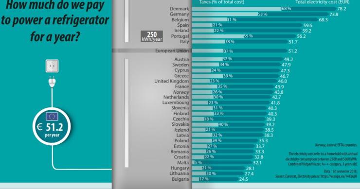 Quanto custa ter um frigorífico ligado em Portugal?