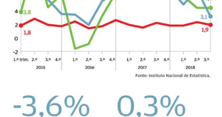 Travão a fundo nas exportações portuguesas