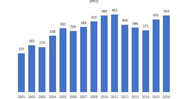 Consumo de gás natural dispara e aproxima-se de máximos de 2011