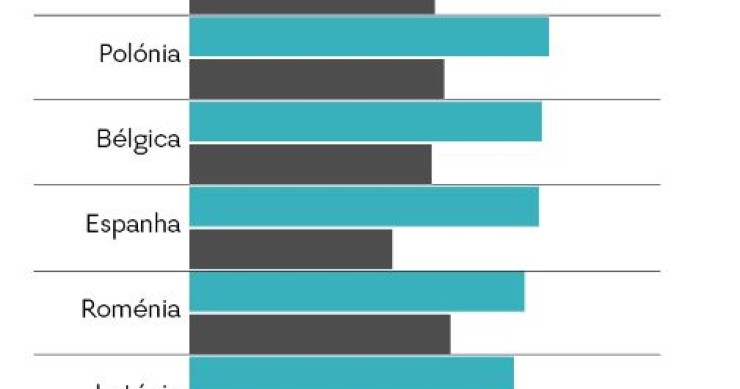 Portugal é um dos países europeus onde se gasta mais em energia elétrica doméstica