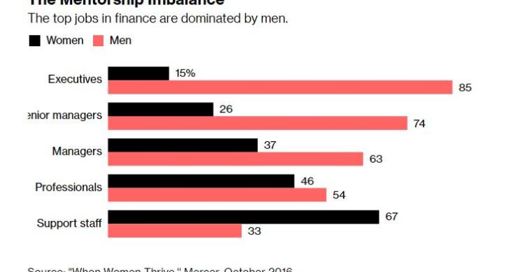Há muitos mais homens que mulheres a ocupar cargos de topo no setor financeiro 