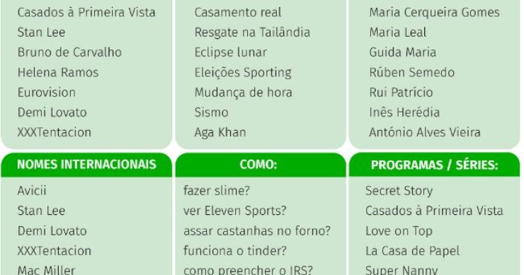 As palavras mais pesquisadas pelos portugueses no Google são...