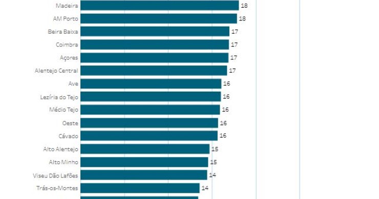 E a região do país que gera mais riqueza por habitante é...