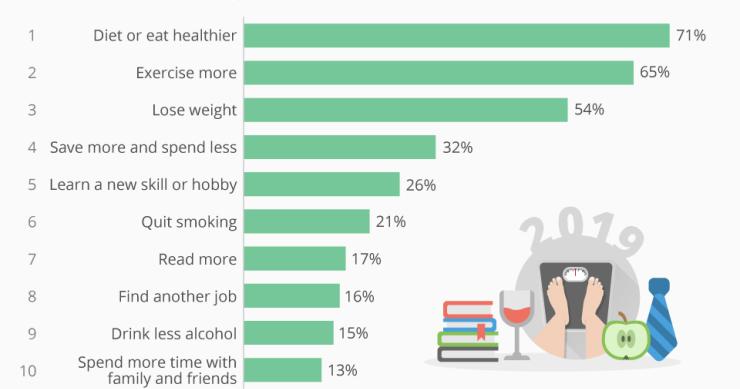 As 10 resoluções de ano novo mais populares para 2019 são... 