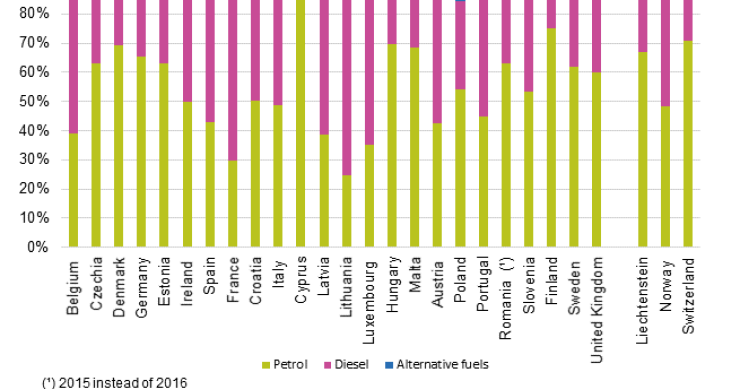 Os combustíveis mais usados nos países da UE são...