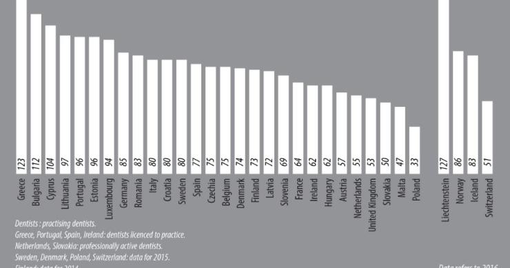 Portugal no top 5 dos países da UE onde há mais dentistas no “ativo”