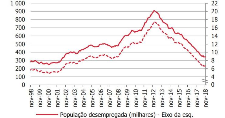 Taxa de desemprego mantém-se em 6,6%, o valor mais baixo desde 2002