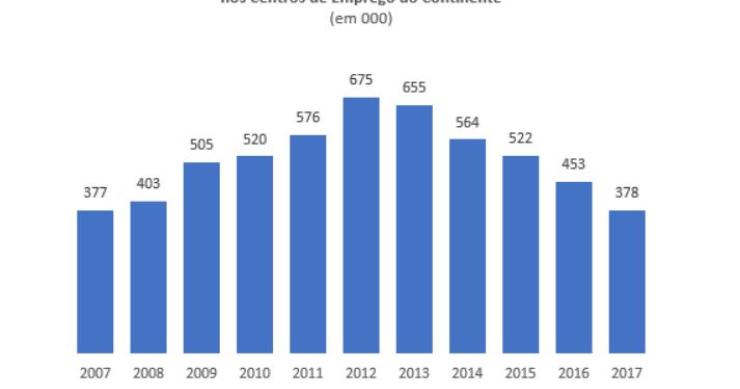 Desempregados inscritos nos centros de emprego em mínimos de 10 anos