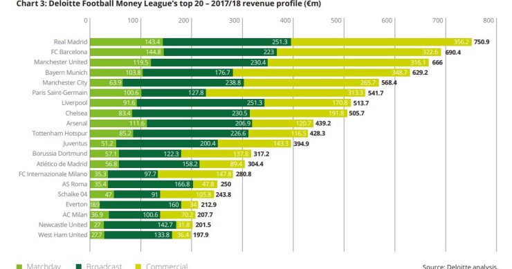 Os 20 clubes de futebol com mais receitas são...