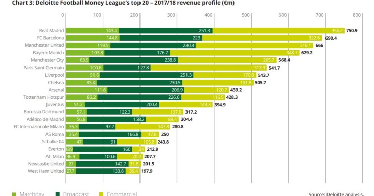 Os 20 clubes de futebol com mais receitas são... 