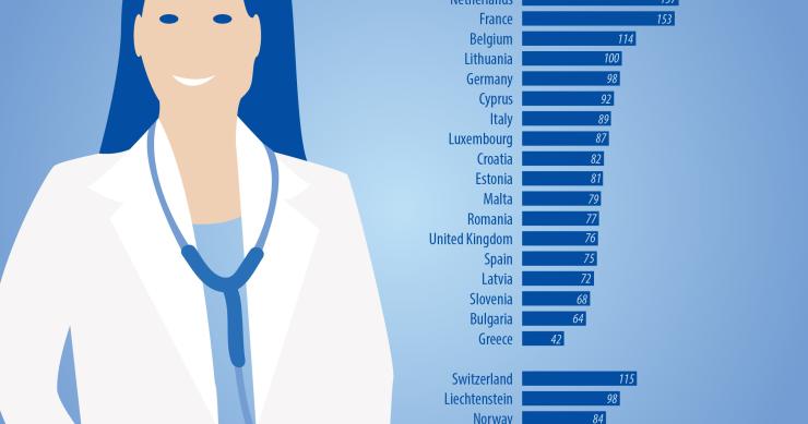 Portugal é o país da UE com mais médicos generalistas por habitante