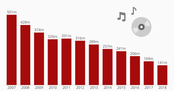 Ponto final na era dos álbuns de música?