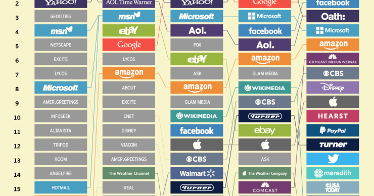 Os 20 gigantes da internet: o que mudou desde 1998