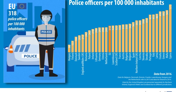 Portugal é o 7º país da UE com mais polícias por habitante