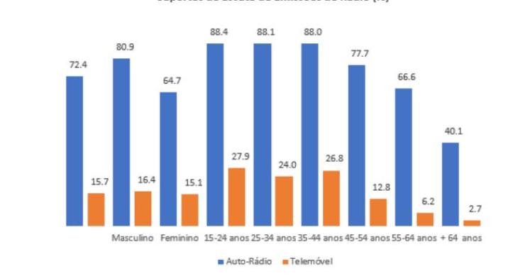 Já há mais de 1,3 milhões de portugueses a ouvir rádio no telemóvel