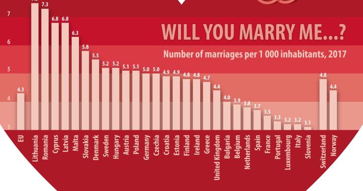 Portugal é o quarto país da UE com menos casamentos