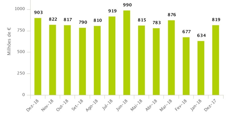 Bancos emprestaram 903 milhões de euros para a compra de casa em dezembro