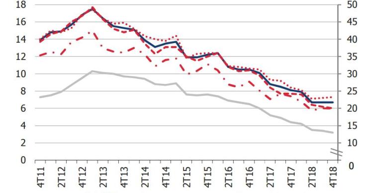 Taxa de desemprego em mínimos de 2004: média anual recua para 7% em 2018 