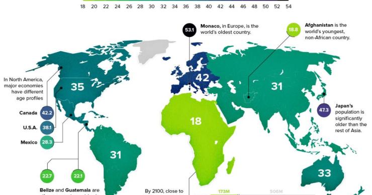 Idade média da população por continente: mais jovens estão em África