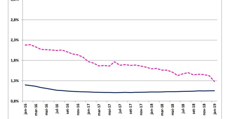 Juros no crédito à habitação em máximos de agosto de 2016