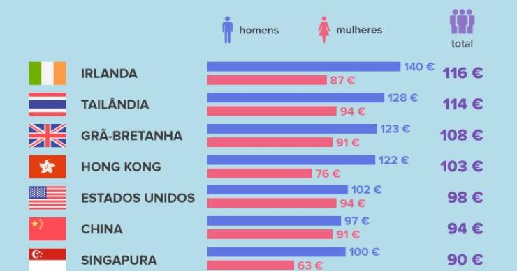 Portugal é dos países onde se gasta mais dinheiro em presentes no Dia dos Namorados